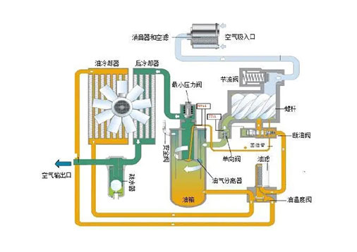 螺杆空压机润滑油循环系统介绍